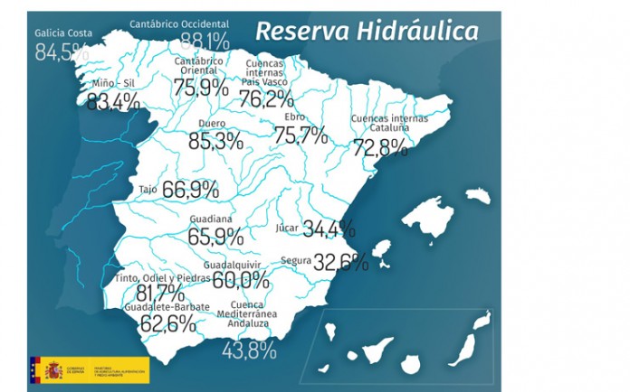 reservas hidraulicas 19 julio 2