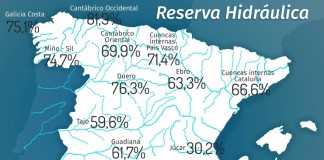 Siguen bajando las reservas hidráulicas en embalses de cabecera del Tajo
