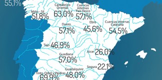 La reserva hidráulica española se encuentra al 48,8% de su capacidad total
