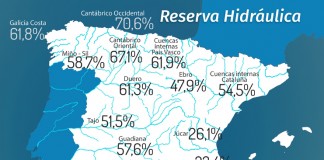 Entrepeñas y Buendía al 21,44% y 15,80% de su capacidad, respectivamente