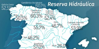 La reserva hidráulica española se encuentra al 48,5% de su capacidad