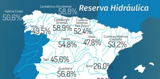 La reserva hidráulica española se encuentra al 48,2% de su capacidad