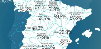 La reserva hidráulica española se encuentra al 51% de su capacidad