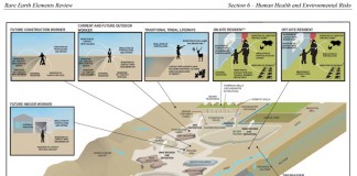 Un informe estadounidense certifica riesgos de tierras raras para salud humana