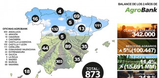 El volumen de negocio agrario de CaixaBank crece un 13,81%