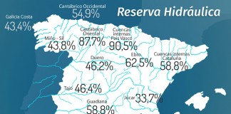 La reserva hidráulica española se encuentra al 50,7% de su capacidad