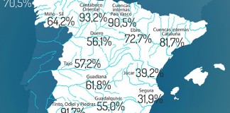La reserva hidráulica española se encuentra al 59,1% de su capacidad