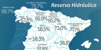 La reserva hidráulica española se encuentra al 59,3% de su capacidad