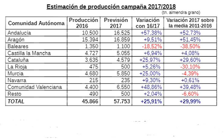 previsión almendra 2017