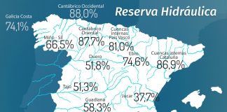 La reserva hidráulica española se encuentra al 56,5% de su capacidad