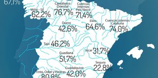 La reserva hidráulica española baja del 50 por ciento