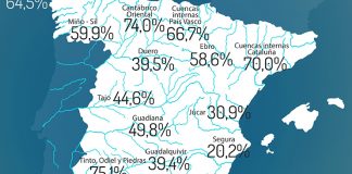 La reserva hidráulica española se encuentra al 46,5 por ciento