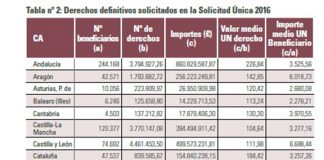 Demandan que la futura PAC corrija las desigualdades de la actual