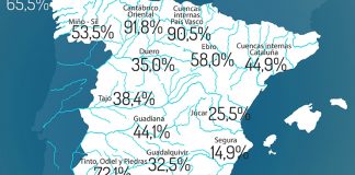 Aumenta mínimamente la reserva hidráulica española, un 0,8%
