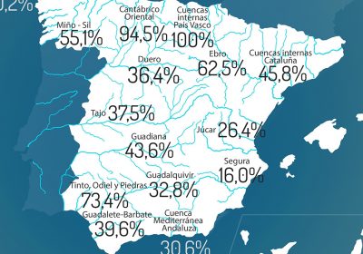 Reserva hidráulica española se encuentra al 42% de su capacidad