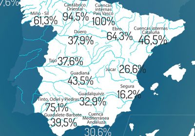 La reserva hidráulica española se encuentra al 42,9% de su capacidad