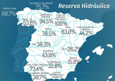 La reserva hidráulica española se encuentra al 42,1% de su capacidad