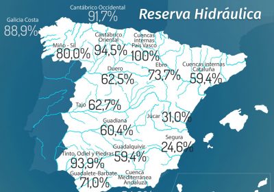 Reserva hidráulica española, al 62,4% de su capacidad
