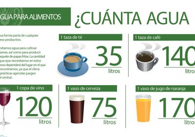 Para producir comida de menú del día se necesitan 7.750 litros de agua