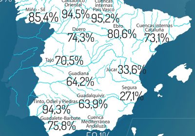 Reserva hidráulica española se encuentra al 68,6% de su capacidad
