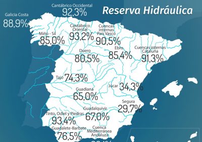 La reserva hidráulica española, al 71,8 % de su capacidad