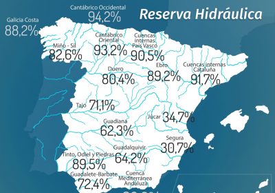 La reserva hidráulica española, al 70,6 por ciento de su capacidad