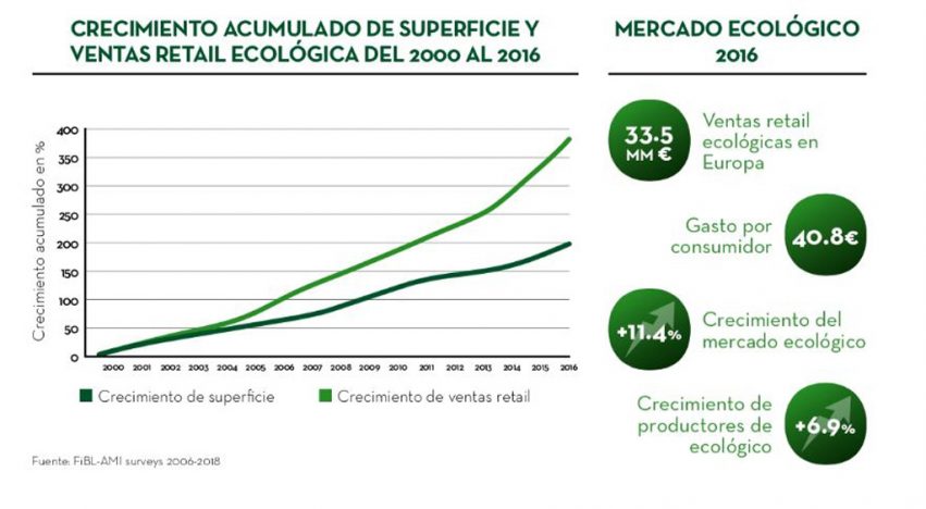 EVOLUCIÓN MERCADO ECOLÓGICO