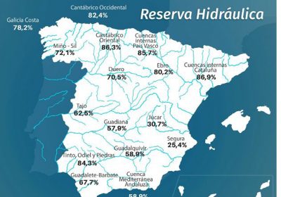 Reserva hidráulica española se encuentra al 63,4 por ciento de capacidad