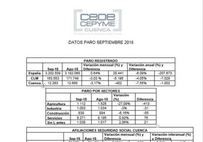 CEOE CEPYME Cuenca destaca vendimia como generadora de empleo en provincia