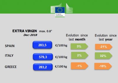Consideran «injustificable» que precio del aceite de oliva virgen extra español esté más de 50% por debajo del italiano