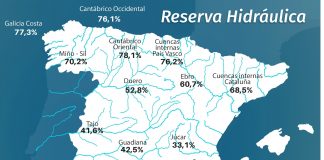 La reserva hidráulica española sigue bajando