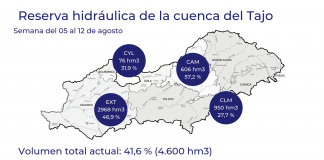 La cuenca del Tajo almacena 4.600 hectómetros cúbicos
