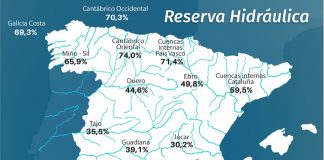 Reserva hidráulica española, al 42,4 por ciento de su capacidad