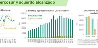 Piden análisis real del impacto en campo del acuerdo Mercosur
