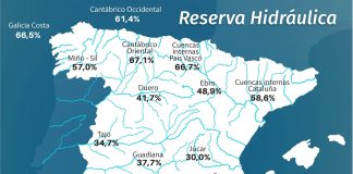 La reserva hidráulica española, al 40,5 por ciento de su capacidad