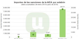 Demandan más inspecciones en materia agroalimentaria y sanciones más contundentes