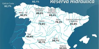 La reserva hidráulica española se encuentra al 55,7 por ciento
