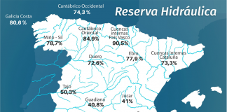 La reserva hídrica española, al 56,4 por ciento de su capacidad