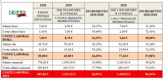 La subida del SMI disparará un 50,4% los costes laborales para los agricultores
