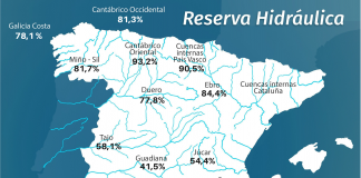 Reserva hídrica española está al 61,8 por ciento de su capacidad