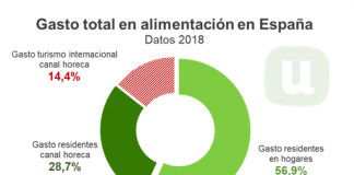 Pide nuevos canales de comercialización para la agroalimentación española