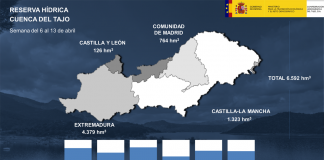 Embalses cuenca del Tajo en CLM, al 38,6% de su capacidad
