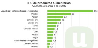 Denuncia que grandes cadenas alimentación e intermediaros están «haciendo el agosto»