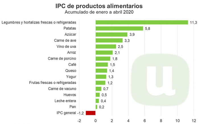 IPC de productos alimentarios