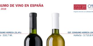 El consumo de vino en España gana terreno