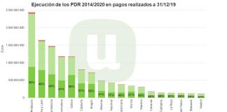 Pide que Planes Desarrollo Rural apoyen explotaciones agrarias para salir crisis COVID19