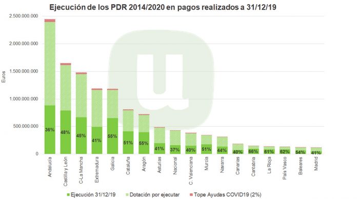 Ejecución PDR 2014-2020 en pagos realizados a 31122019