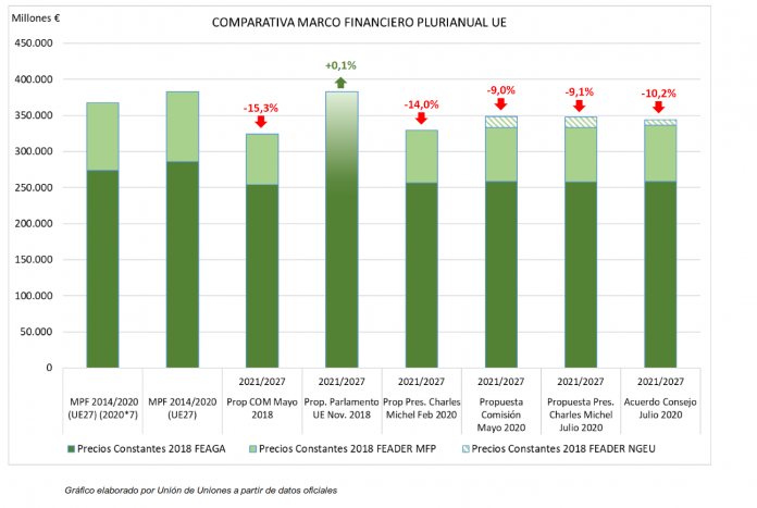 Comparativa MFP 2021 -2027
