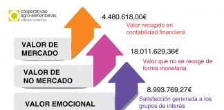 Cooperativas Agro-alimentarias Castilla-La Mancha cuantifica valor social generado con su actividad
