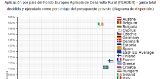 Denuncia que España está a la cola en ejecución fondos Desarrollo Rural